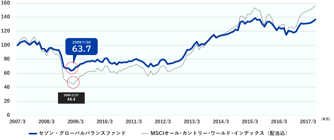 セゾン･グローバルバランスファンドとMSCIオール・カントリー・ワールド・インデックス（配当込み）との比較 期間 2007年3月30日～2024年6月30日（月次）