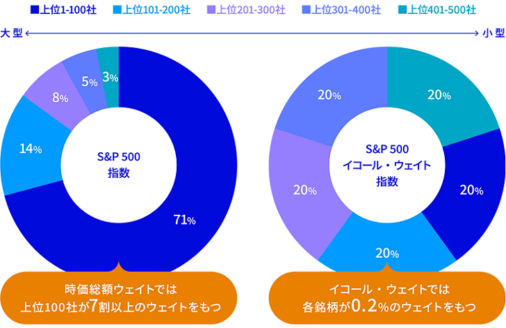 時価総額ウェイトでは上位100社が7割以上のウェイトをもつ。イコール・ウェイトでは各銘柄が0.2％のウェイトをもつ。