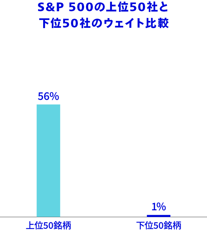 S&P500の上位50社と下位50社のウェイト比較。