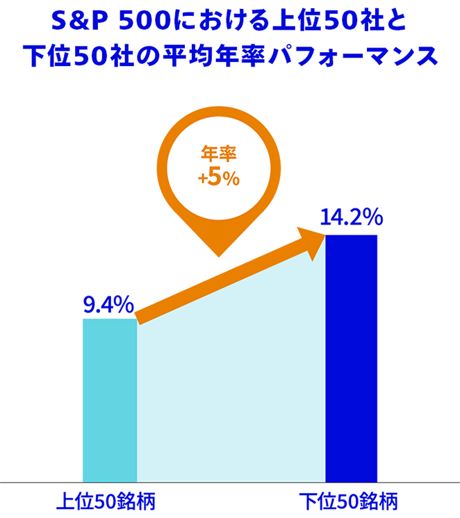 S&P500における上位50社と下位50社の平均年率パフォーマンス。