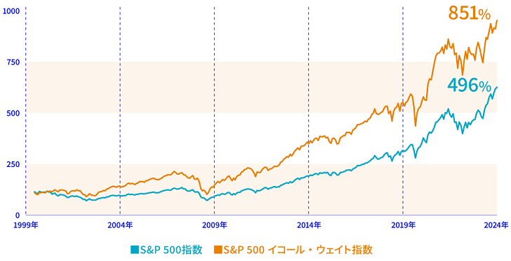 S&P 500を上回る好パフォーマンスグラフ