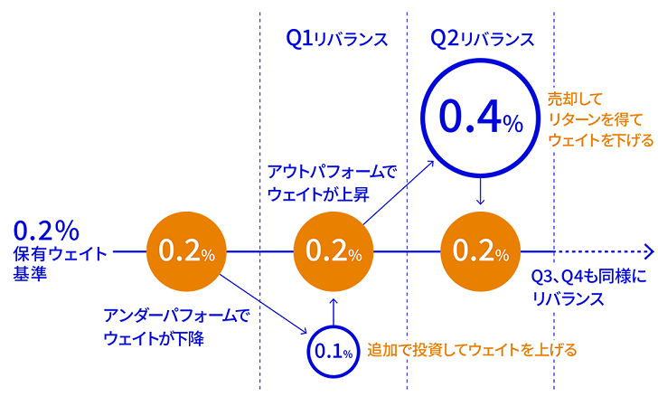 0.2％保有ウェイト基準。0.2％アンダーパフォームでウェイトが下降。Q1リバランス。0.1％追加で投資してウェイトを上げる。アウトパフォームでウェイトが上昇。Q2リバランス。0.4％売却してリターンを得てウェイトを下げる。Q3、Q4も同時にリバランス。