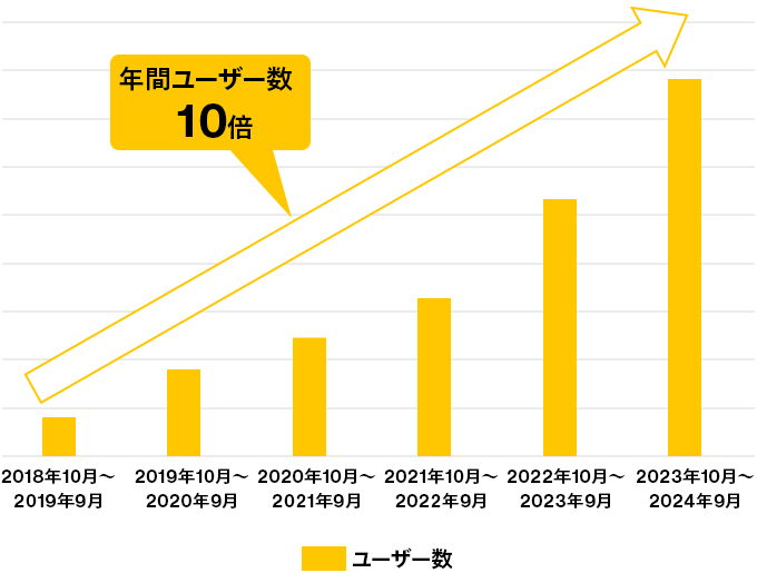 年間ユーザー数10倍