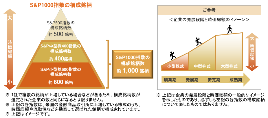 S&P1000指数の構成銘柄：時価総額大から小の順に、S&P500指数の構成銘柄数約500銘柄、S&P中型株400指数の構成銘柄数約400銘柄、S&P小型株600指数の構成銘柄数約600銘柄。S&P1000指数の構成銘柄数約1,000銘柄。※1社で複数の銘柄が上場している場合などがあるため、構成銘柄数が選定された企業の数と同じになるとは限りません。※上記の各指数は、米国の金融商品取引所に上場している株式のうち、時価総額や流動性などを勘案して選ばれた銘柄で構成されています。※上記はイメージです。ご参考：＜企業の発展段階と時価総額のイメージ＞創業期から、発展期、安定期、成熟期の順。さらに時価総額小から大の順に、小型株式、中型株式、大型株式。※上記は企業の発展段階と時価総額の一般的なイメージを示したものであり、必ずしも左記の各指数の構成銘柄について表したものではありません。