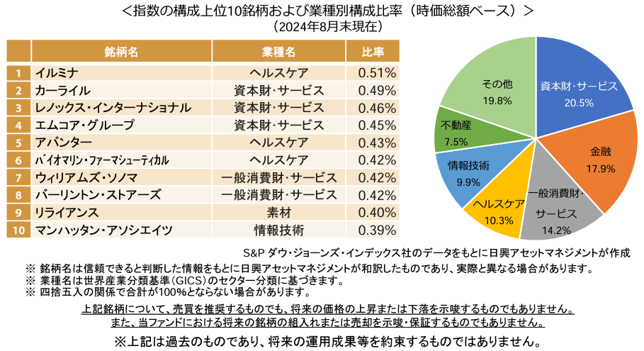 ＜指数の構成上位10銘柄および業種別構成比率（時価総額ベース）＞（2024年8月末現在）1.銘柄名イルミナ、業種名ヘルスケア、比率0.51％。2.銘柄名カーライル、業種名資本財･サービス、比率0.49％。3.銘柄名レノックス・インターナショナル、業種名資本財･サービス、比率0.46％。4.銘柄名エムコア・グループ、業種名資本財･サービス、比率0.45％。5.銘柄名アバンター、業種名ヘルスケア、比率0.43％。6.銘柄名バイオマリン・ファーマシューティカル、業種名ヘルスケア、比率0.42％。7.銘柄名ウィリアムズ・ソノマ、業種名一般消費財・サービス、比率0.42％。8.銘柄名バーリントン・ストアーズ、業種名一般消費財・サービス、比率0.42％。9.銘柄名リライアンス、業種名素材、比率0.40％。10.銘柄名マンハッタン・アソシエイツ、業種名情報技術、比率0.39％。円グラフ：資本財 サービス20.5％、金融17.9％、一般消費財 サービス14.2％、ヘルスケア10.3％、情報技術9.9％、不動産7.5％、その他19.8％。S&P ダウ・ジョーンズ・インデックス社のデータをもとに日興アセットマネジメントが作成。※銘柄名は信頼できると判断した情報をもとに日興アセットマネジメントが和訳したものであり、実際と異なる場合があります。※業種名は世界産業分類基準（GICS）のセクター分類に基づきます。※四捨五入の関係で合計が100％とならない場合があります。上記銘柄について、売買を推奨するものでも、将来の価格の上昇または下落を示唆するものでもありません。また、当ファンドにおける将来の銘柄の組入れまたは売却を示唆・保証するものでもありません。※上記は過去のものであり、将来の運用成果等を約束するものではありません。