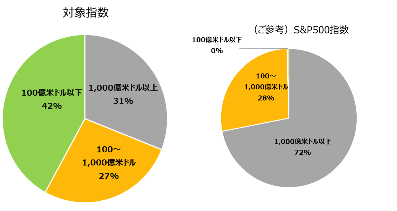 時価総額水準別シェア（2024年7月末）