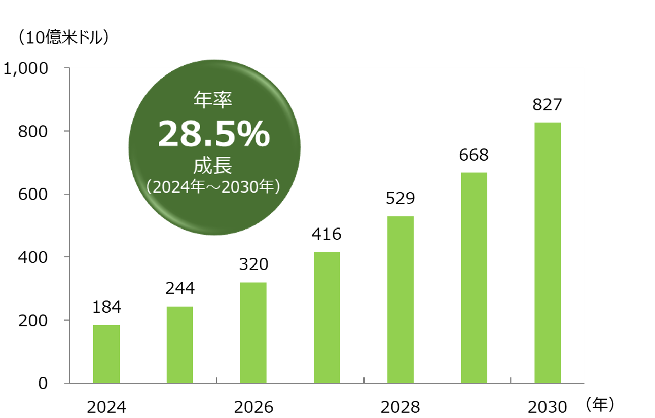 世界AI市場規模の推移