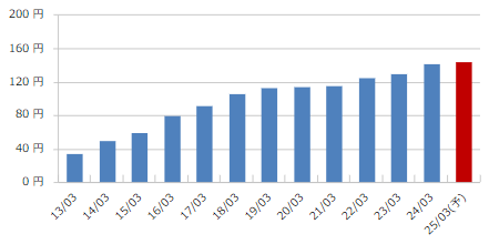 大和ハウス工業（1925）の年間1株配当推移