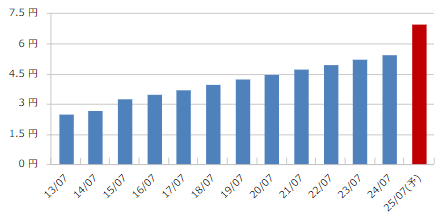 日本駐車場開発（2353）の年間1株配当推移