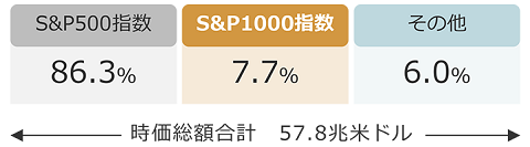 2024年8月末現在の米国株式市場の時価総額を表す図：86.3％がS&P500指数、7.7％がS&P1000指数、6.0％がその他。時価総額合計57.8兆米ドル。