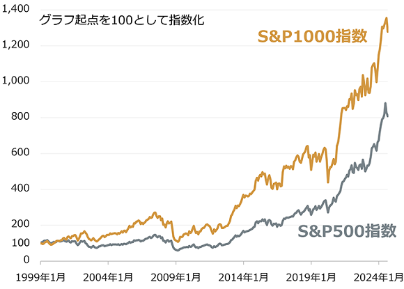 S&P1000指数の推移グラフ（期間：1999年1月4日～2024年8月30日）