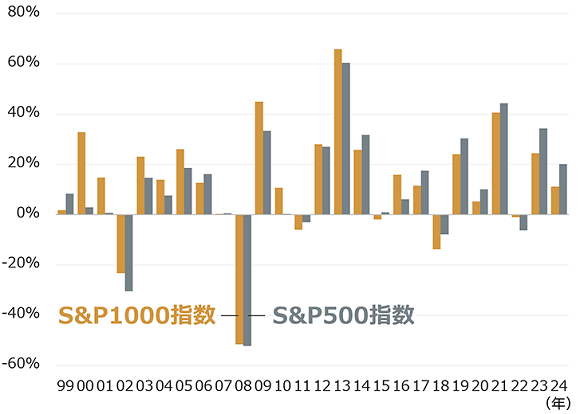 S&P1000指数の毎年の騰落率（期間：1999年1月4日～2024年8月30日）