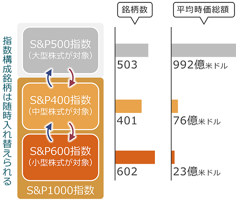 2024年8月末現在の米国の株価指数の比較図：S&P1000指数は、S&P600指数（小型株式が対象）とS&P400指数（中型株式が対象）で構成されている。指数構成銘柄は随時入れ替えられるため、S&P500指数（大型株式が対象）も含まれる。銘柄数は、S&P600指数が602、S&P400指数が401、S&P500指数が503。平均時価総額は、S&P600指数が23億米ドル、S&P400指数が76億米ドル、S&P500指数が992億米ドル。