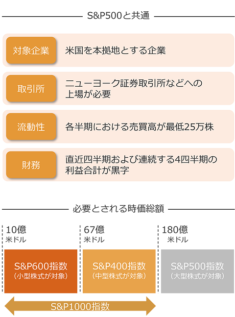 2024年8月末現在のS&P1000指数の主な適格性基準：S&P500と共通するのは、「対象企業」米国を本拠地とする企業であること、「取引所」ニューヨーク証券取引所などへの上場が必要であること、「流動性」各半期における売買高が最低25万株であること、「財務」直近四半期および連続する4四半期の利益合計が黒字であること。必要とされる時価総額は、10億米ドル以上がS&P600指数（小型株式が対象）、67億米ドル以上がS&P400指数（中型株式が対象）、180億米ドル以上がS&P500指数（大型株式が対象）。S&P600指数とS&P400指数はS&P1000指数。