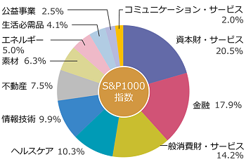 S&P1000指数：資本財・サービス：20.5％、金融：17.9％、一般消費財・サービス：14.2％、ヘルスケア：10.3％、情報技術：9.9％、不動産：7.5％、素材：6.3％、エネルギー：5.0％、生活必需品：4.1％、公益事業：2.5％、コミュニケーション・サービス：2.0％