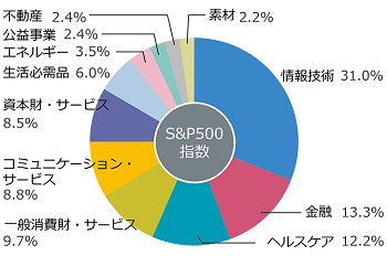 S&P500指数：情報技術：31.0％、金融：13.3％、ヘルスケア：12.2％、一般消費財・サービス：9.7％、コミュニケーション・サービス：8.8％、資本財・サービス：8.5％、生活必需品：6.0％、エネルギー：3.5％、公益事業：2.4％、不動産：2.4％、素材：2.2％