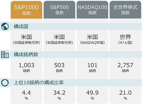 2024年8月末現在の主な株価指数の概要：S&P1000指数の構成国は米国（米国証券取引所）、構成銘柄数1,003銘柄、上位10銘柄の構成比率4.4％。S&P500指数の構成国は米国（米国証券取引所）、構成銘柄数503銘柄、上位10銘柄の構成比率34.2％。NASDAQ100指数の構成国は米国（NASDAQ市場）、構成銘柄数101銘柄、上位10銘柄の構成比率49.9％。全世界株式指数の構成国は世界（47ヵ国）、構成銘柄数2,757銘柄、上位10銘柄の構成比率21.0％。