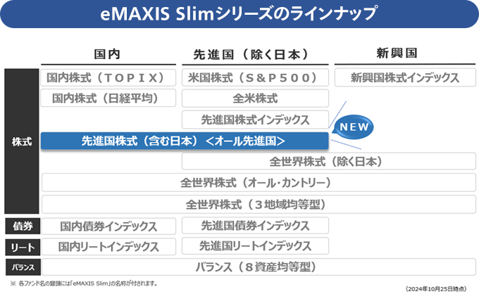 eMAXIS Slimシリーズのラインナップ：国内株式が、国内株式（TOPIX）、国内株式（日経平均）。国内債券が国内債券インデックス。国内リートが国内リートインデックス。先進国（除く日本）株式が、米国株式（S&P500）、全米株式、先進国株式インデックス。国内と先進国（除く日本）の株式として、先進国株式（含む日本）＜オール先進国＞（New）。先進国（除く日本）債券が、先進国債券インデックス。先進国（除く日本）リートが、先進国リートインデックス。新興国株式が、新興国株式インデックス。先進国（除く日本）と新興国の株式として、全世界株式（除く日本）。国内、先進国（除く日本）、新興国の株式は、全世界株式（オール・カントリー）と全世界株式（3地域均等型）。国内、先進国（除く日本）、新興国のバランスはバランス（8資産均等型）。※各ファンド名の冒頭には[eMAXIS Slim]の名称が付きます。（2024年10月25日時点）