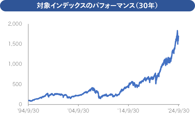 対象インデックスのパフォーマンス（30年）グラフ