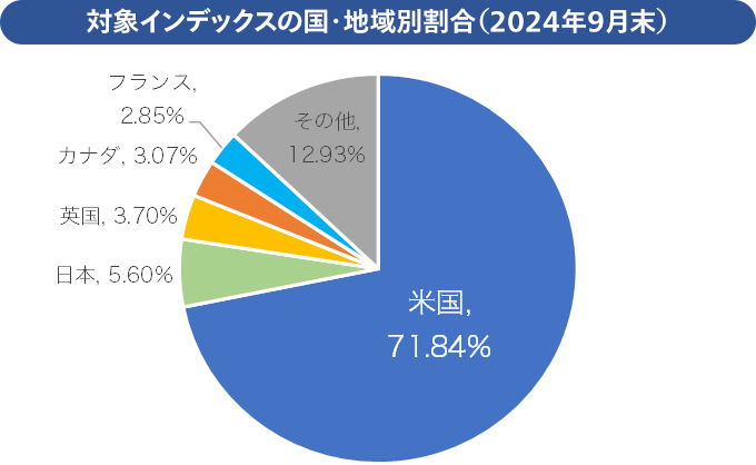 対象インデックスの国・地域別割合（2024年9月末）グラフ：米国71.84％、日本5.60％、英国3.70％、カナダ3.07％、フランス2.85％、その他12.93％