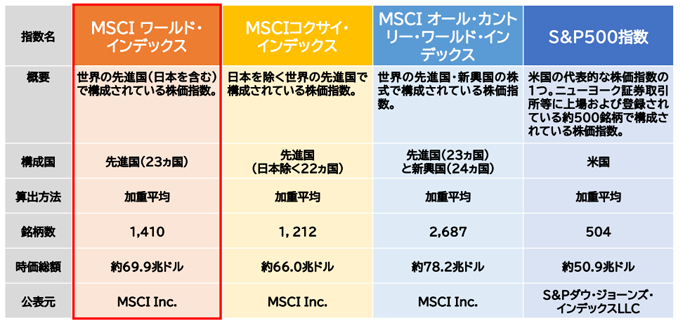 指標名：MSCI ワールド・インデックス、概要：世界の先進国（日本を含む）で構成されている株価指数、構成国：先進国（23ヶ国）、算出方法：加重平均、銘柄数：1,410、時価総額：約69.9兆ドル、公表元：MSCI Inc.。指標名：MSCIコクサイ・インデックス、概要：日本を除く世界の先進国で構成されている株価指数、構成国：先進国（日本除く22ヶ国）、算出方法：加重平均、銘柄数：1,212、時価総額：約66.0兆ドル、公表元：MSCI Inc.。指標名：MSCI オール・カントリー・ワールド・インデックス、概要：世界の先進国・新興国の株式で構成されている株価指数、構成国：先進国（23ヶ国）と新興国（24ヶ国）、算出方法：加重平均、銘柄数：2,687、時価総額：約78.2兆ドル、公表元：MSCI Inc.。指標名：S&P500指数、概要：米国の代表的な株価指数の1つ。ニューヨーク証券取引所等に上場および登録されている約500銘柄で構成されている株価指数、構成国：米国、算出方法：加重平均、銘柄数：504、時価総額：約50.9兆ドル、公表元：S&Pダウ・ジョーンズ・インデックスLLC。