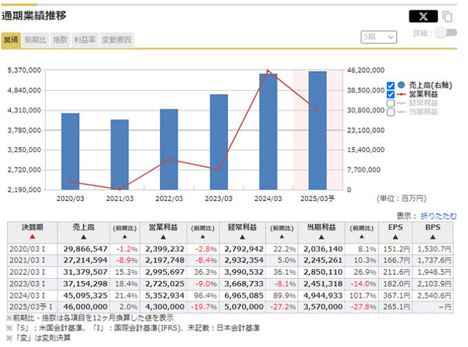 通期業績推移キャプチャ