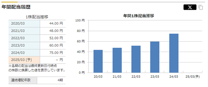 年間配当履歴キャプチャ