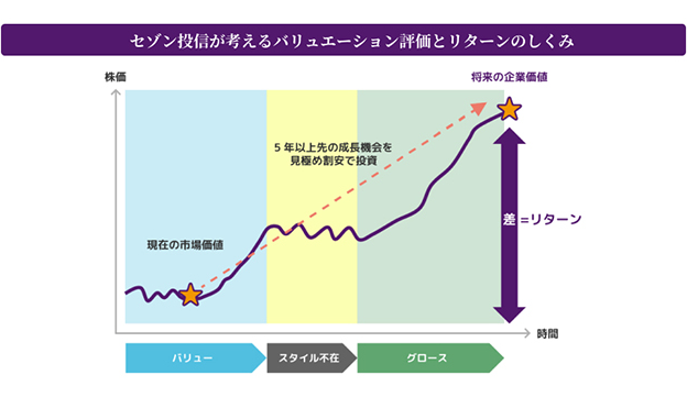 セゾン投信が考えるバリュエーション評価とリターンのしくみ