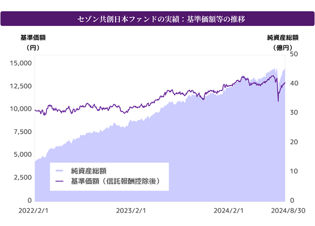 セゾン共創日本ファンドの実績：基準価格等の推移