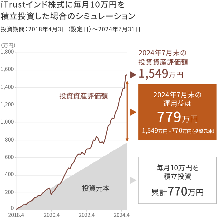 iTrustインド株式に毎月10万円を積立投資した場合のシミュレーショングラフ（投資期間：2018年4月3日（設定日）～2024年7月31日）：2024年7月末の投資資産評価額1,549万円。2024年7月末の運用益は779万円1,549万円～770万円（投資元本）、毎月10万円を積立投資累計770万円。