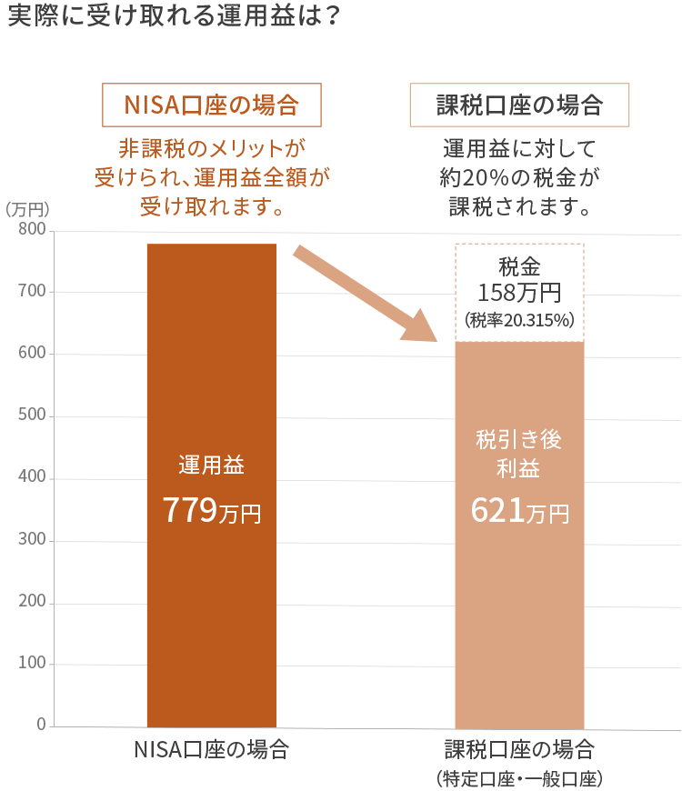 実際に受け取れる運用益は？NISA口座の場合：非課税のメリットが受けられ、運用益全額が受け取れます。運用益779万円。課税口座の場合：運用益に対して
        約20％の税金が課税されます。税金158万円（税率20.315％）。税引き後利益621万円。