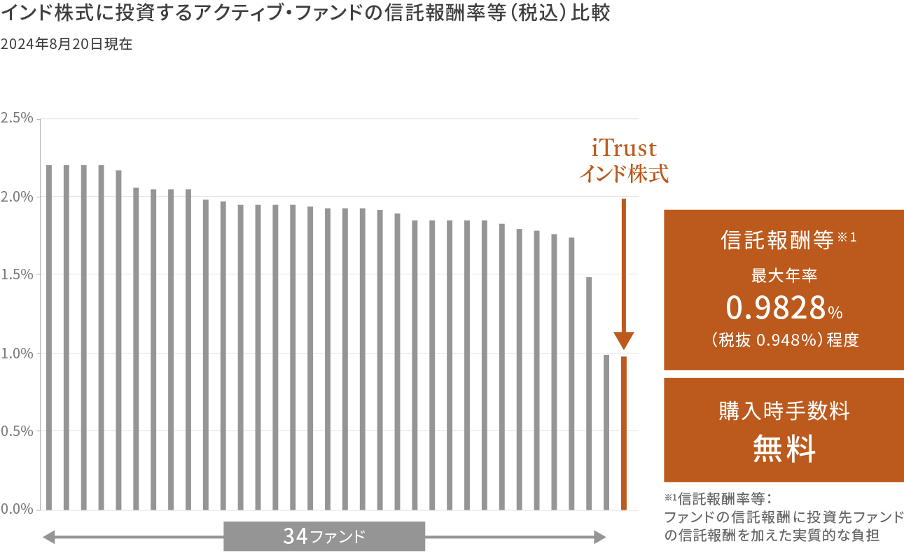 インド株式に投資するアクティブ・ファンドの信託報酬率等（税込）比較2024年8月20日現在：信託報酬等※1最大年率0.9828％（税抜0.948％）程度。購入時手数料無料。※1信託報酬率等：ファンドの信託報酬に投資先ファンドの信託報酬を加えた実質的な負担。