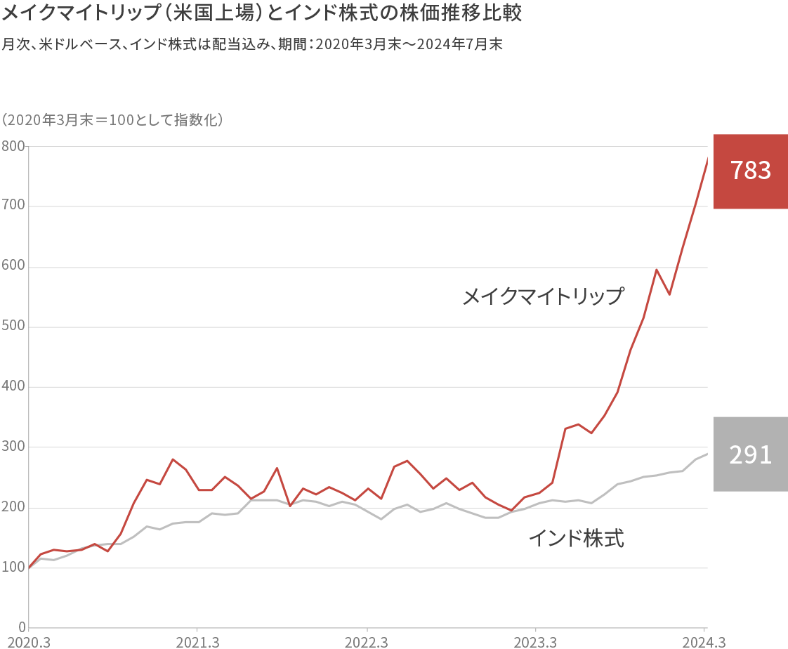 メイクマイトリップ（米国上場）とインド株式の株価推移比較グラフ（月次、米ドルベース、インド株式は配当込み、期間：2020年3月末～2024年7月末）2024.7時点でメイクマイトリップ783、インド株式291