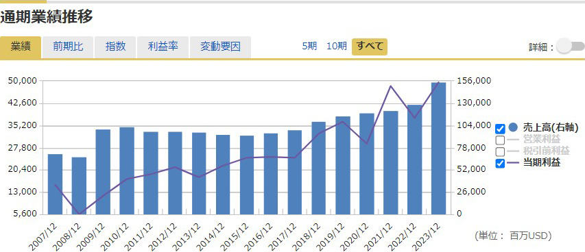 通期業績推移グラフ