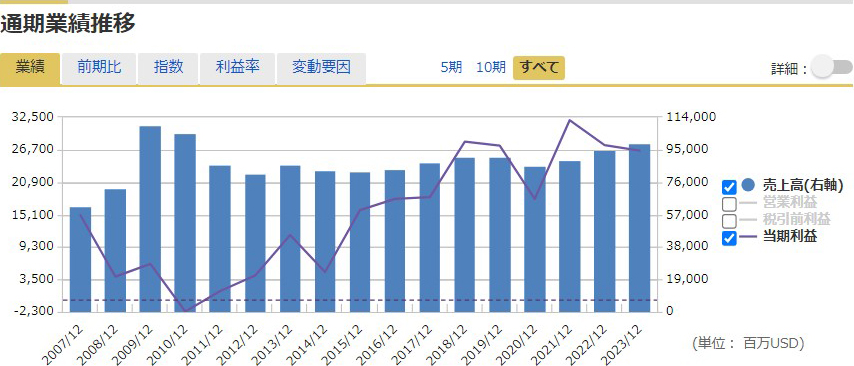 通期業績推移グラフ