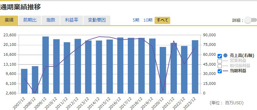 通期業績推移グラフ