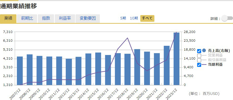 通期業績推移グラフ