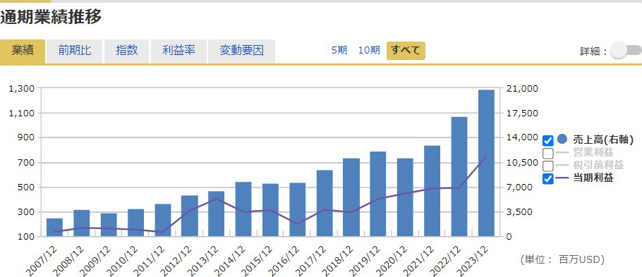 通期業績推移グラフ