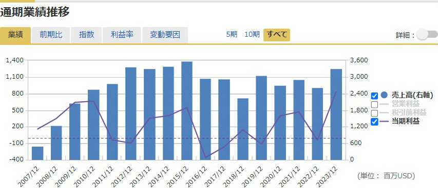 通期業績推移グラフ