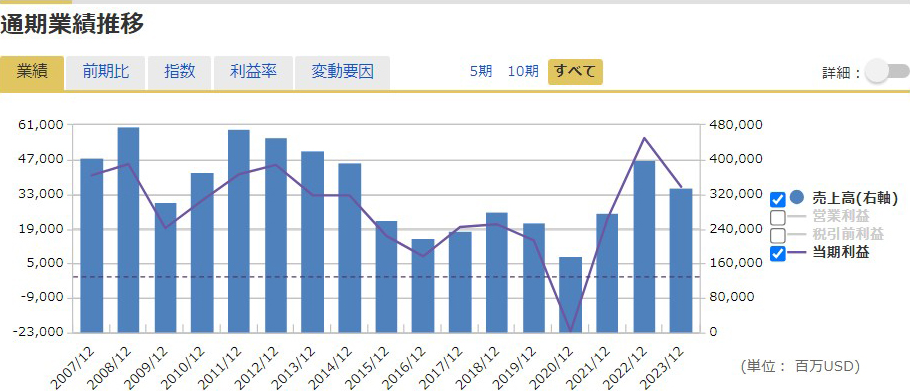 通期業績推移グラフ