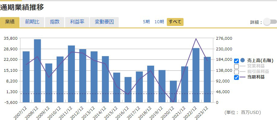 通期業績推移グラフ