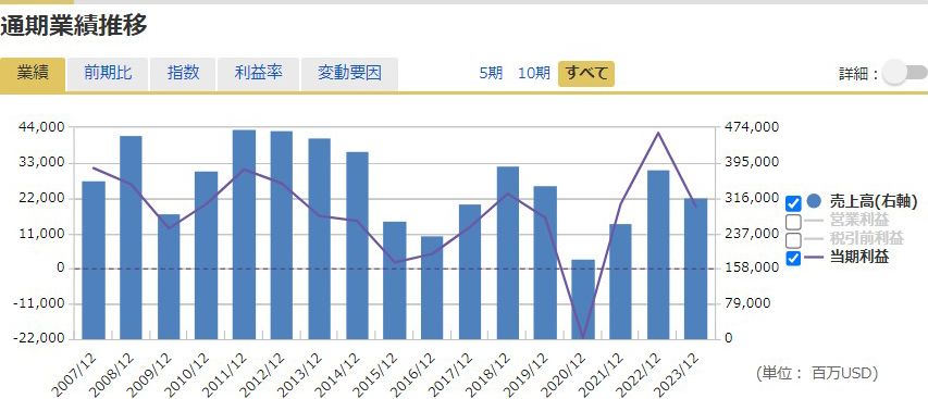 通期業績推移グラフ