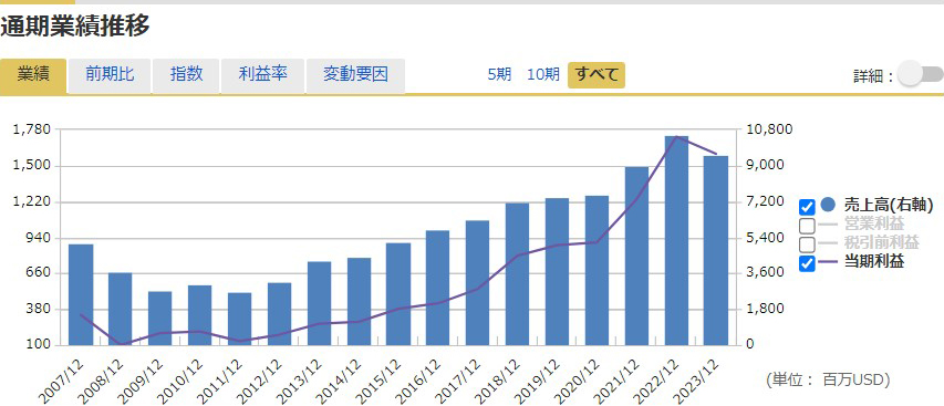 通期業績推移グラフ