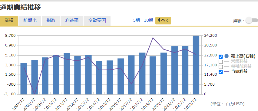 通期業績推移グラフ