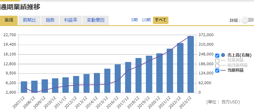 通期業績推移グラフ