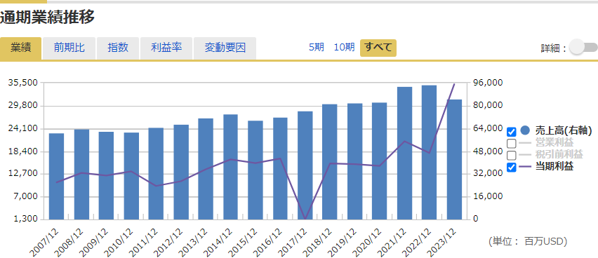 通期業績推移グラフ