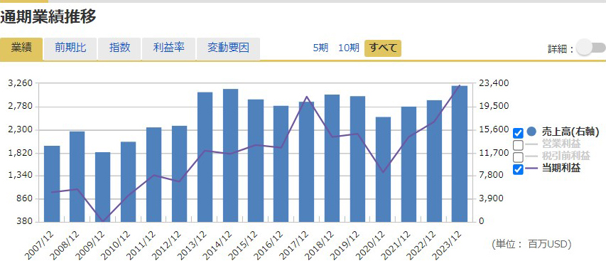 通期業績推移グラフ