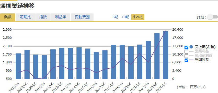 通期業績推移グラフ