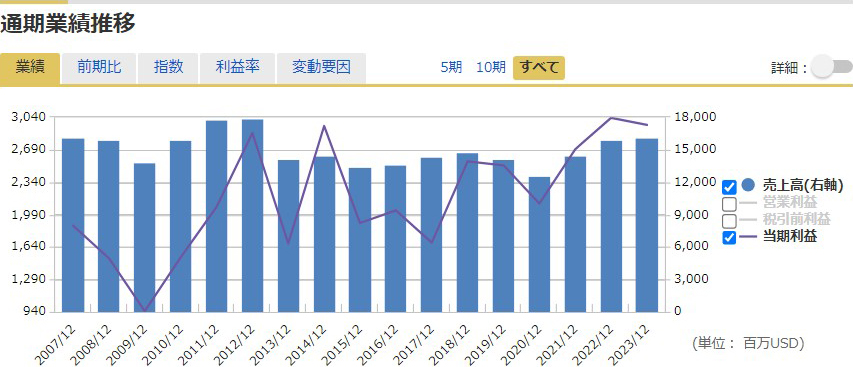 通期業績推移グラフ