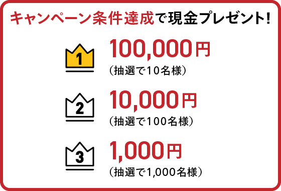 キャンペーン条件達成で現金をプレゼント！1.100,000円（抽選で10名様）、2.10,000円（抽選で100名様）、3.1,000円（抽選で1,000名様）※当選回数は1口座につき1回です。